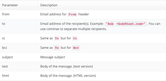 Mailgun API Integration