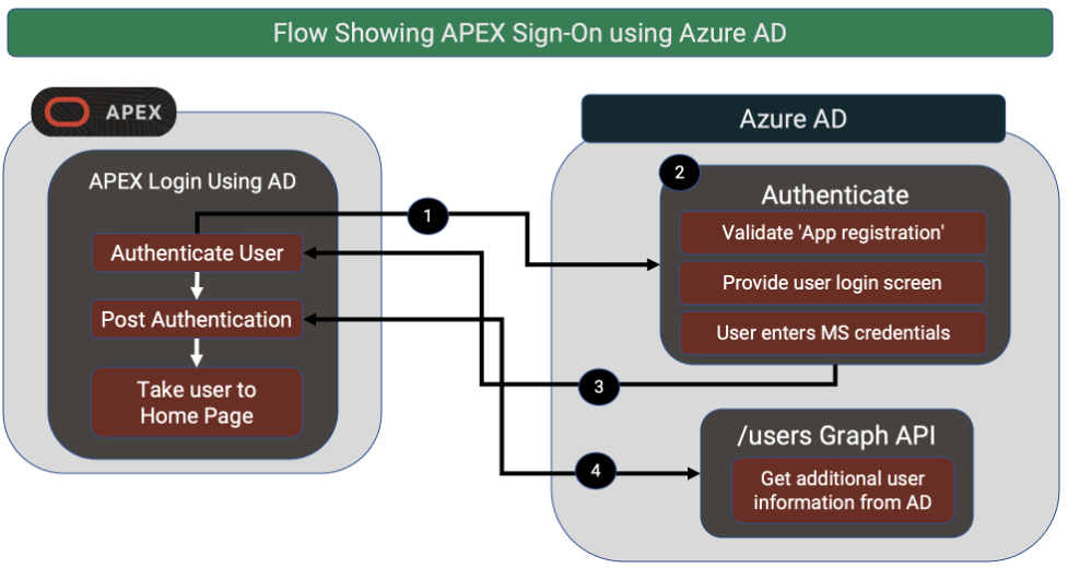 APEX Sign-On Flowchart