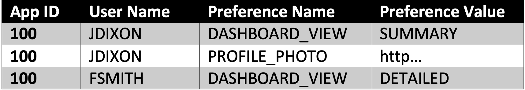 User Preferences Table