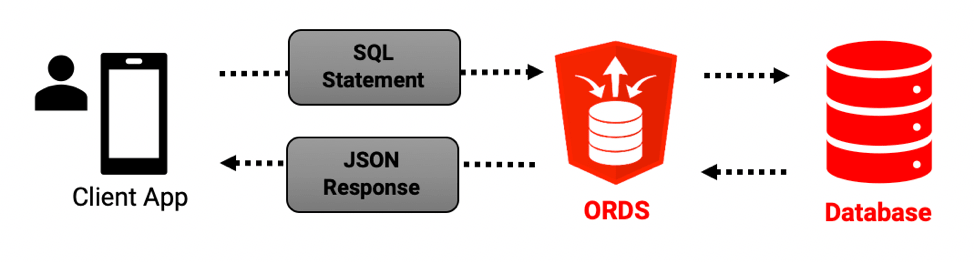 ORDS REST Enabled SQL Flow