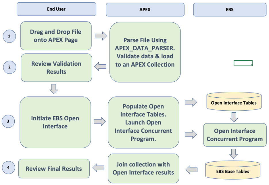 APEX ERP Conversions Process Flow