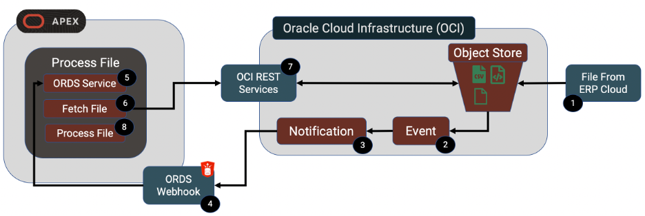 End to End Process Diagram