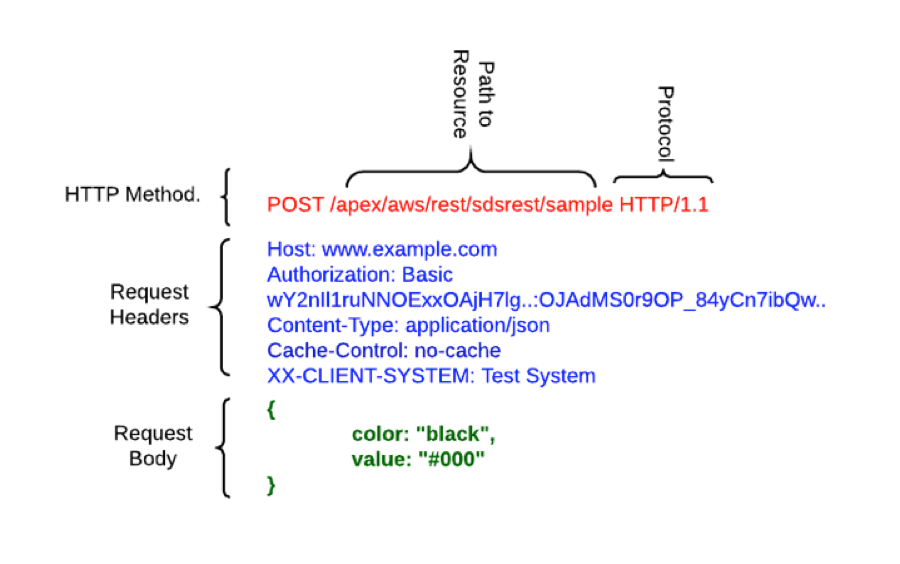Anatomy of a Web Service