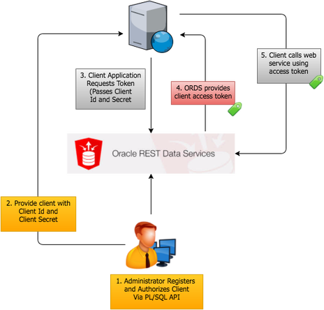 ORDS OAuth2 Flow