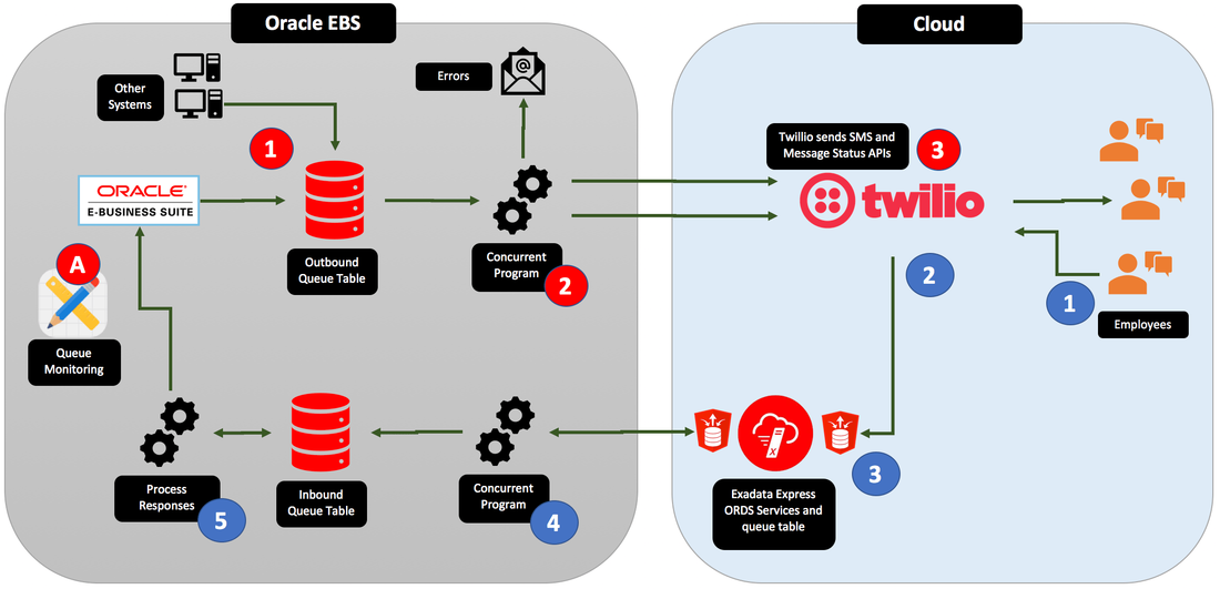 SMS Architecture